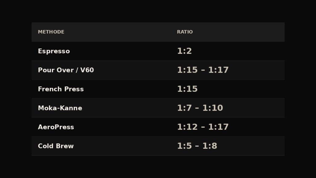 Das Brew Ratio, warum die Waage dein wichtigstes Werkzeug ist.