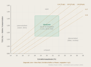 Brewing Control Chart nach Lockhart